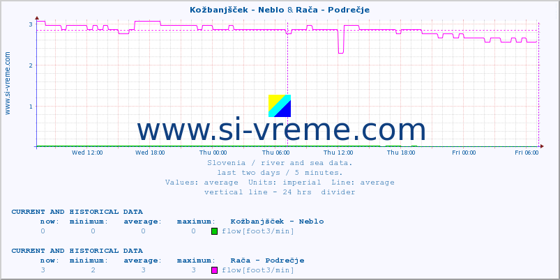  :: Kožbanjšček - Neblo & Rača - Podrečje :: temperature | flow | height :: last two days / 5 minutes.