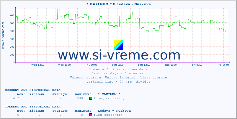  :: * MAXIMUM * & Ledava - Nuskova :: temperature | flow | height :: last two days / 5 minutes.
