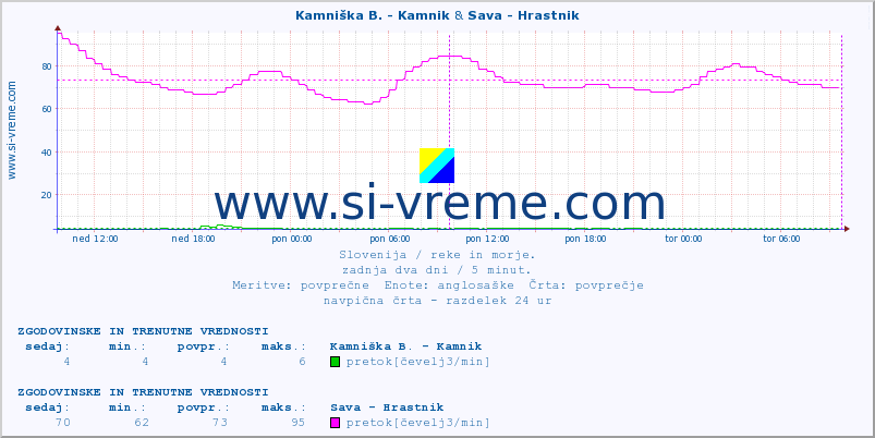 POVPREČJE :: Kamniška B. - Kamnik & Sava - Hrastnik :: temperatura | pretok | višina :: zadnja dva dni / 5 minut.