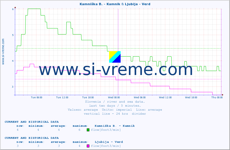  :: Kamniška B. - Kamnik & Ljubija - Verd :: temperature | flow | height :: last two days / 5 minutes.