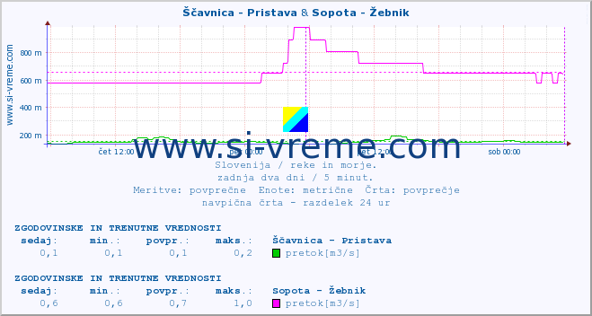 POVPREČJE :: Ščavnica - Pristava & Sopota - Žebnik :: temperatura | pretok | višina :: zadnja dva dni / 5 minut.