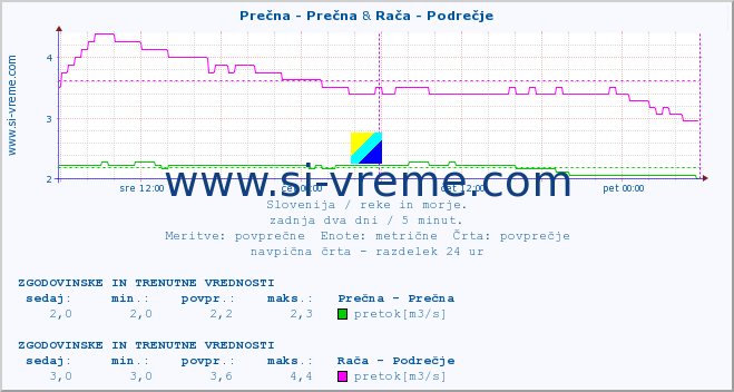 POVPREČJE :: Prečna - Prečna & Rača - Podrečje :: temperatura | pretok | višina :: zadnja dva dni / 5 minut.