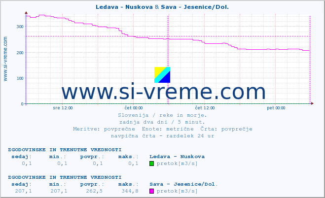 POVPREČJE :: Ledava - Nuskova & Sava - Jesenice/Dol. :: temperatura | pretok | višina :: zadnja dva dni / 5 minut.