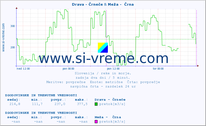 POVPREČJE :: Drava - Črneče & Meža -  Črna :: temperatura | pretok | višina :: zadnja dva dni / 5 minut.