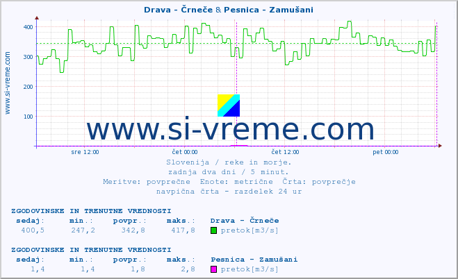 POVPREČJE :: Drava - Črneče & Pesnica - Zamušani :: temperatura | pretok | višina :: zadnja dva dni / 5 minut.