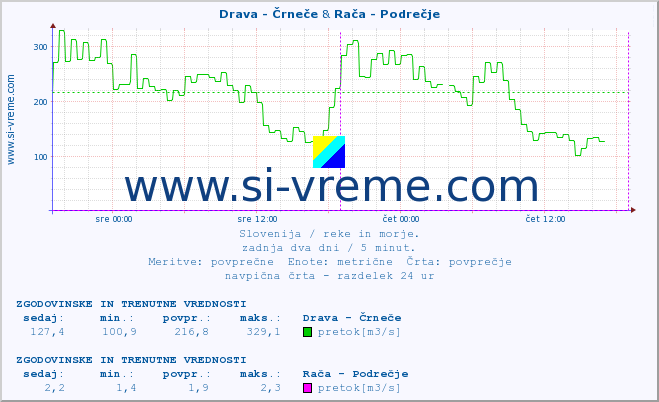 POVPREČJE :: Drava - Črneče & Rača - Podrečje :: temperatura | pretok | višina :: zadnja dva dni / 5 minut.