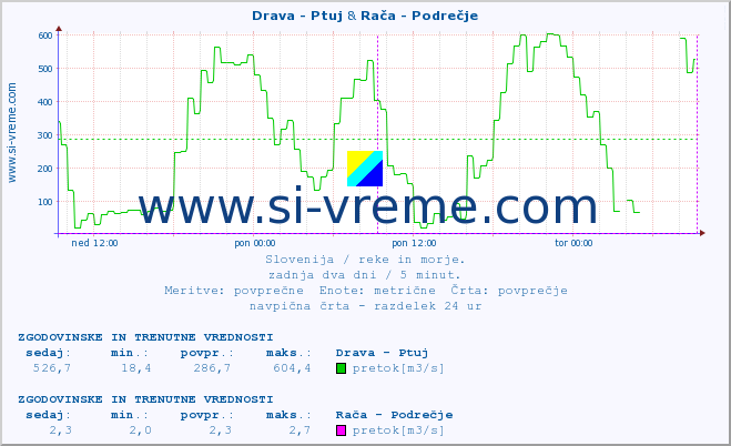 POVPREČJE :: Drava - Ptuj & Stržen - Gor. Jezero :: temperatura | pretok | višina :: zadnja dva dni / 5 minut.