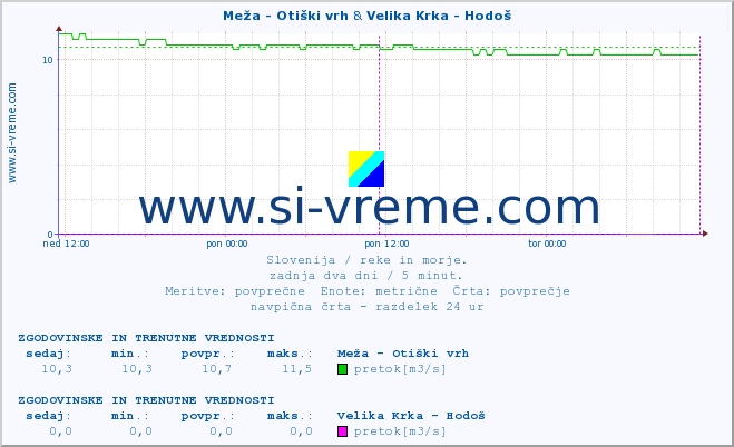 POVPREČJE :: Meža - Otiški vrh & Velika Krka - Hodoš :: temperatura | pretok | višina :: zadnja dva dni / 5 minut.