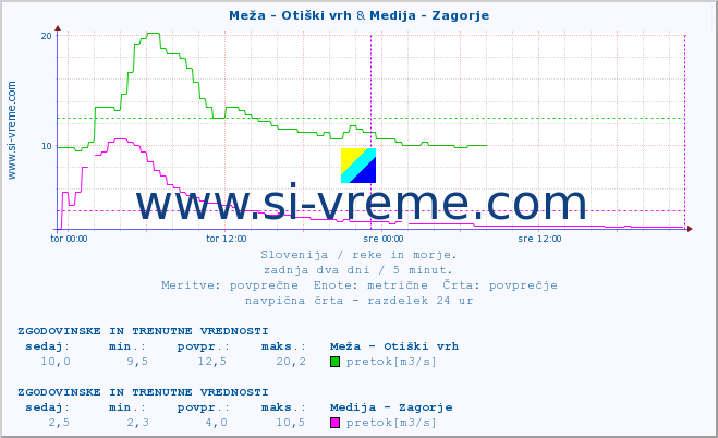 POVPREČJE :: Meža - Otiški vrh & Medija - Zagorje :: temperatura | pretok | višina :: zadnja dva dni / 5 minut.