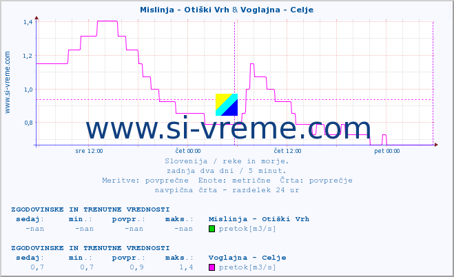 POVPREČJE :: Mislinja - Otiški Vrh & Voglajna - Celje :: temperatura | pretok | višina :: zadnja dva dni / 5 minut.