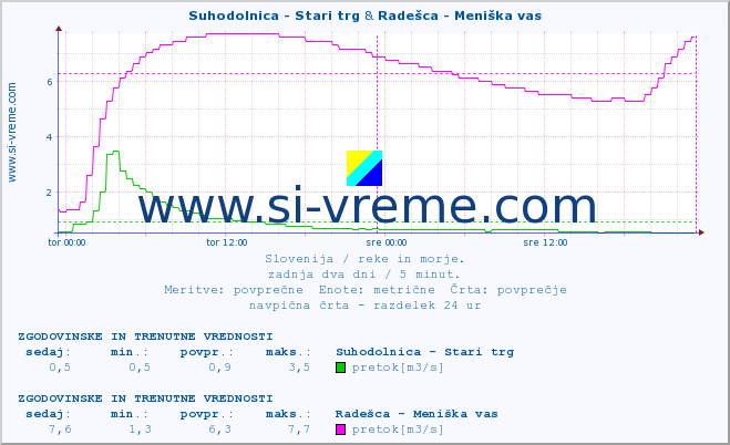 POVPREČJE :: Suhodolnica - Stari trg & Radešca - Meniška vas :: temperatura | pretok | višina :: zadnja dva dni / 5 minut.