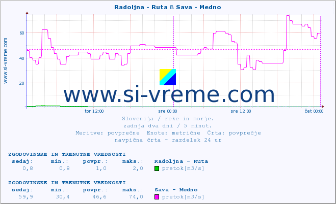 POVPREČJE :: Radoljna - Ruta & Sava - Medno :: temperatura | pretok | višina :: zadnja dva dni / 5 minut.