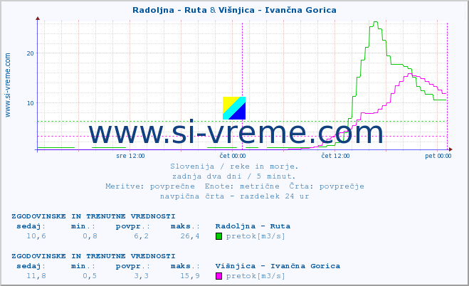 POVPREČJE :: Radoljna - Ruta & Višnjica - Ivančna Gorica :: temperatura | pretok | višina :: zadnja dva dni / 5 minut.