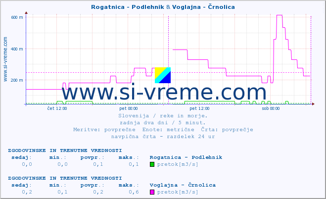 POVPREČJE :: Rogatnica - Podlehnik & Voglajna - Črnolica :: temperatura | pretok | višina :: zadnja dva dni / 5 minut.