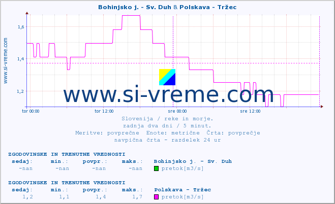 POVPREČJE :: Bohinjsko j. - Sv. Duh & Polskava - Tržec :: temperatura | pretok | višina :: zadnja dva dni / 5 minut.