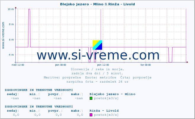 POVPREČJE :: Blejsko jezero - Mlino & Rinža - Livold :: temperatura | pretok | višina :: zadnja dva dni / 5 minut.