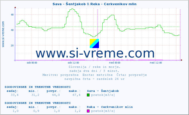 POVPREČJE :: Sava - Šentjakob & Reka - Cerkvenikov mlin :: temperatura | pretok | višina :: zadnja dva dni / 5 minut.