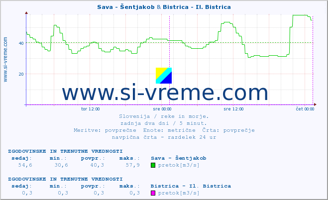 POVPREČJE :: Sava - Šentjakob & Bistrica - Il. Bistrica :: temperatura | pretok | višina :: zadnja dva dni / 5 minut.