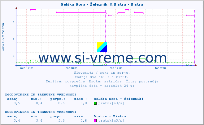 POVPREČJE :: Selška Sora - Železniki & Bistra - Bistra :: temperatura | pretok | višina :: zadnja dva dni / 5 minut.