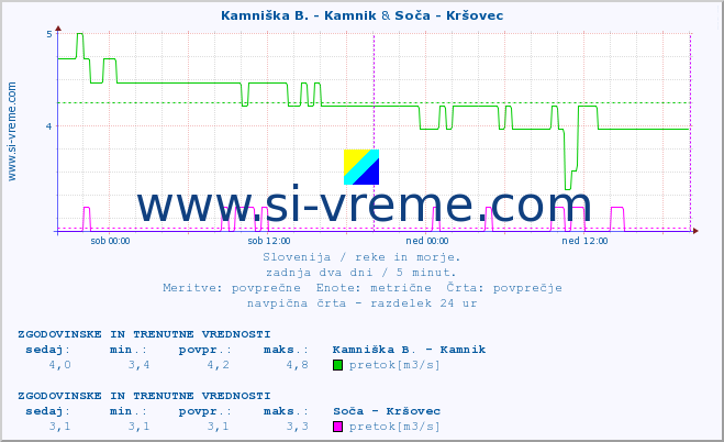 POVPREČJE :: Kamniška B. - Kamnik & Soča - Kršovec :: temperatura | pretok | višina :: zadnja dva dni / 5 minut.