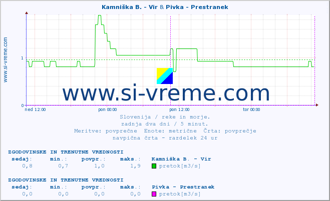 POVPREČJE :: Kamniška B. - Vir & Pivka - Prestranek :: temperatura | pretok | višina :: zadnja dva dni / 5 minut.