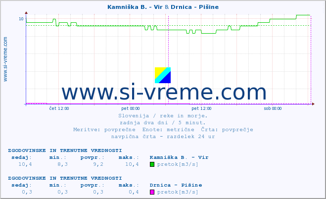 POVPREČJE :: Kamniška B. - Vir & Drnica - Pišine :: temperatura | pretok | višina :: zadnja dva dni / 5 minut.