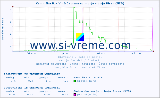 POVPREČJE :: Kamniška B. - Vir & Jadransko morje - boja Piran (NIB) :: temperatura | pretok | višina :: zadnja dva dni / 5 minut.