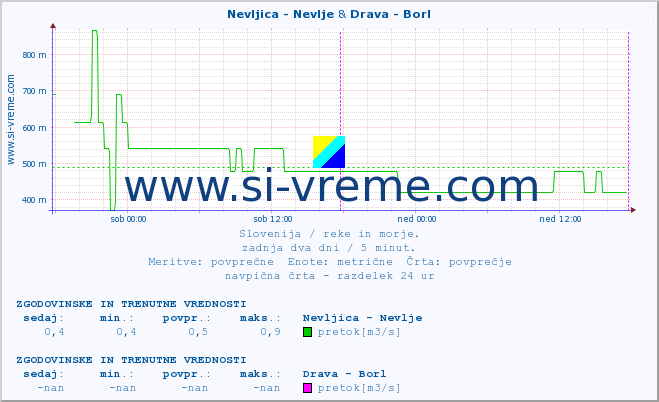 POVPREČJE :: Nevljica - Nevlje & Drava - Borl :: temperatura | pretok | višina :: zadnja dva dni / 5 minut.