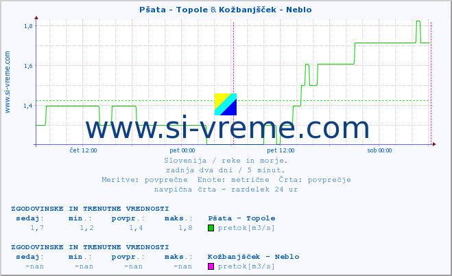 POVPREČJE :: Pšata - Topole & Kožbanjšček - Neblo :: temperatura | pretok | višina :: zadnja dva dni / 5 minut.