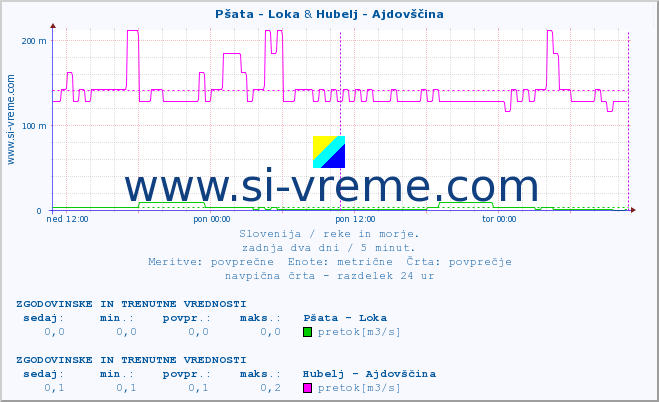 POVPREČJE :: Pšata - Loka & Hubelj - Ajdovščina :: temperatura | pretok | višina :: zadnja dva dni / 5 minut.