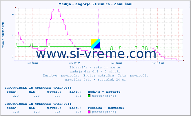 POVPREČJE :: Medija - Zagorje & Pesnica - Zamušani :: temperatura | pretok | višina :: zadnja dva dni / 5 minut.