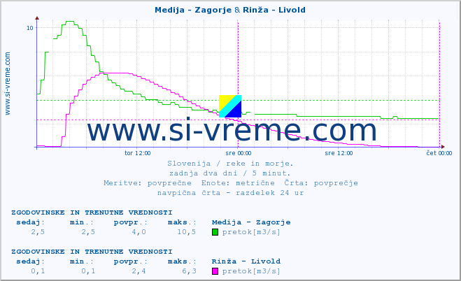 POVPREČJE :: Medija - Zagorje & Rinža - Livold :: temperatura | pretok | višina :: zadnja dva dni / 5 minut.