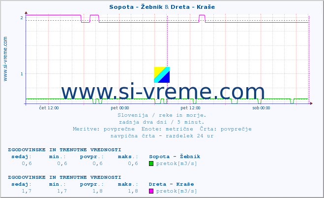 POVPREČJE :: Sopota - Žebnik & Dreta - Kraše :: temperatura | pretok | višina :: zadnja dva dni / 5 minut.