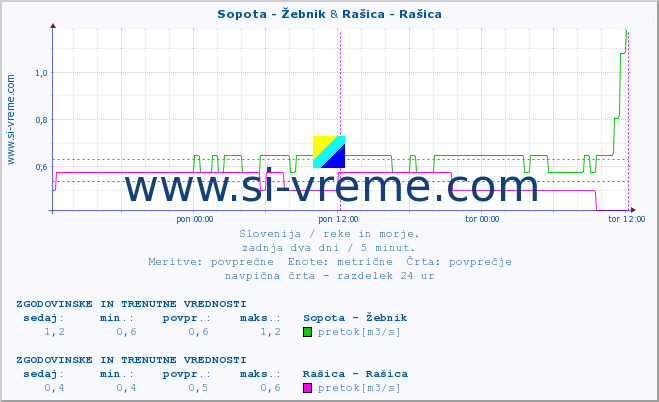 POVPREČJE :: Sopota - Žebnik & Rašica - Rašica :: temperatura | pretok | višina :: zadnja dva dni / 5 minut.