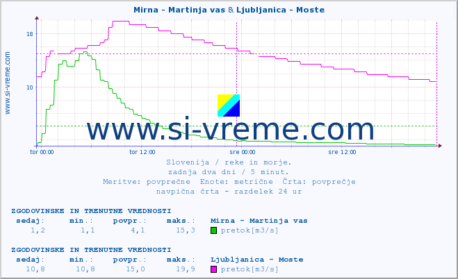 POVPREČJE :: Mirna - Martinja vas & Ljubljanica - Moste :: temperatura | pretok | višina :: zadnja dva dni / 5 minut.