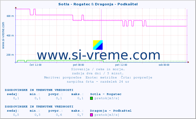 POVPREČJE :: Sotla - Rogatec & Dragonja - Podkaštel :: temperatura | pretok | višina :: zadnja dva dni / 5 minut.