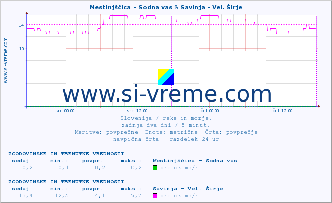 POVPREČJE :: Mestinjščica - Sodna vas & Savinja - Vel. Širje :: temperatura | pretok | višina :: zadnja dva dni / 5 minut.