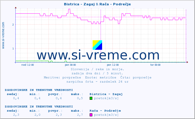 POVPREČJE :: Bistrica - Zagaj & Rača - Podrečje :: temperatura | pretok | višina :: zadnja dva dni / 5 minut.