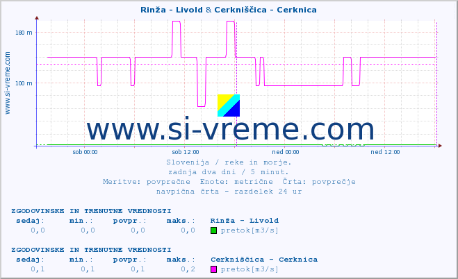 POVPREČJE :: Rinža - Livold & Cerkniščica - Cerknica :: temperatura | pretok | višina :: zadnja dva dni / 5 minut.