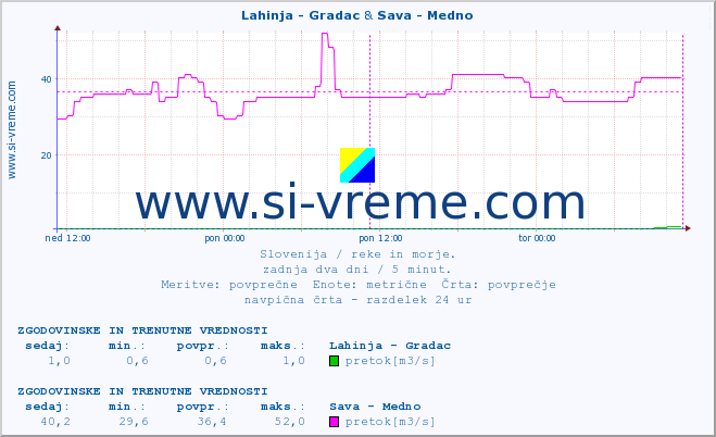 POVPREČJE :: Lahinja - Gradac & Sava - Medno :: temperatura | pretok | višina :: zadnja dva dni / 5 minut.