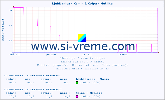 POVPREČJE :: Ljubljanica - Kamin & Kolpa - Metlika :: temperatura | pretok | višina :: zadnja dva dni / 5 minut.
