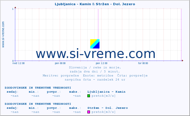 POVPREČJE :: Ljubljanica - Kamin & Stržen - Dol. Jezero :: temperatura | pretok | višina :: zadnja dva dni / 5 minut.