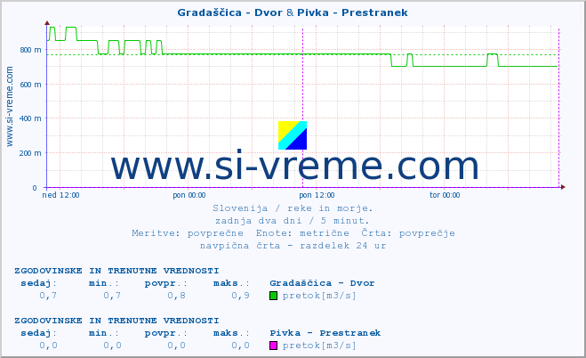 POVPREČJE :: Gradaščica - Dvor & Pivka - Prestranek :: temperatura | pretok | višina :: zadnja dva dni / 5 minut.