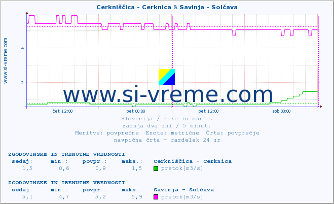 POVPREČJE :: Cerkniščica - Cerknica & Savinja - Solčava :: temperatura | pretok | višina :: zadnja dva dni / 5 minut.