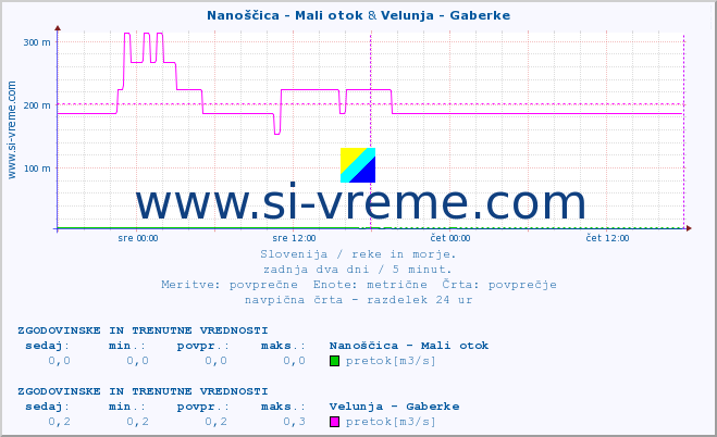 POVPREČJE :: Nanoščica - Mali otok & Velunja - Gaberke :: temperatura | pretok | višina :: zadnja dva dni / 5 minut.