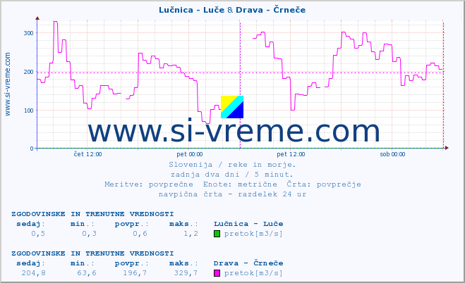 POVPREČJE :: Lučnica - Luče & Drava - Črneče :: temperatura | pretok | višina :: zadnja dva dni / 5 minut.