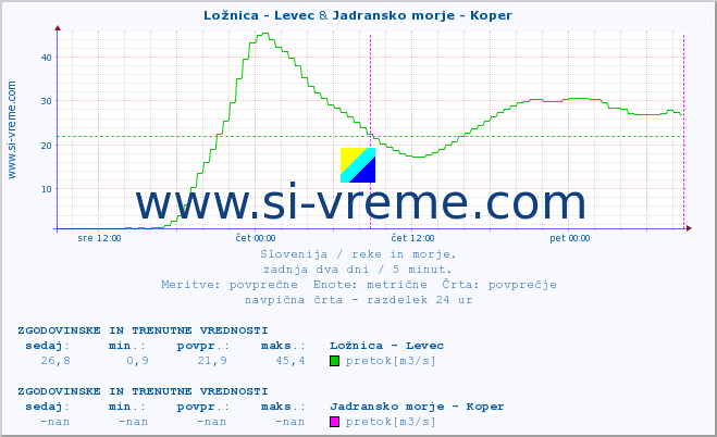 POVPREČJE :: Ložnica - Levec & Jadransko morje - Koper :: temperatura | pretok | višina :: zadnja dva dni / 5 minut.