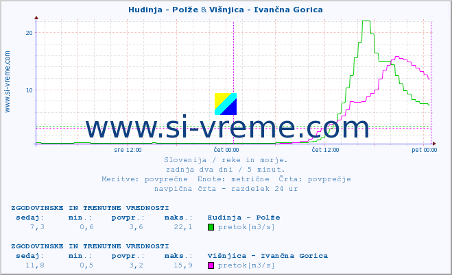 POVPREČJE :: Hudinja - Polže & Višnjica - Ivančna Gorica :: temperatura | pretok | višina :: zadnja dva dni / 5 minut.