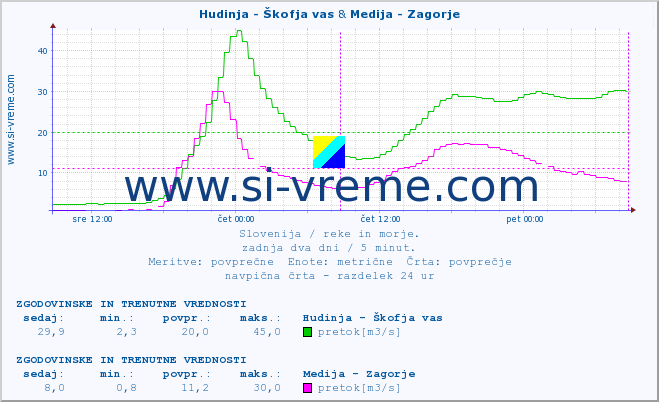 POVPREČJE :: Hudinja - Škofja vas & Medija - Zagorje :: temperatura | pretok | višina :: zadnja dva dni / 5 minut.