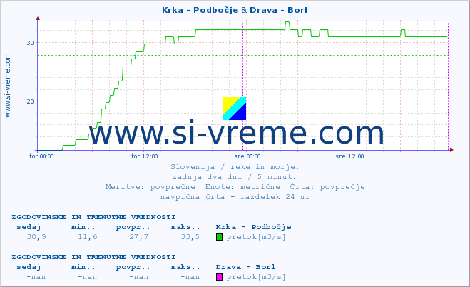 POVPREČJE :: Krka - Podbočje & Drava - Borl :: temperatura | pretok | višina :: zadnja dva dni / 5 minut.